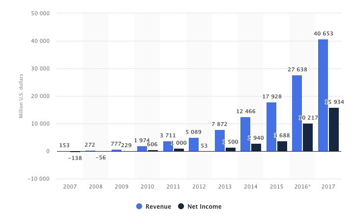 évolution chiffre d'affaires et profits Facebook 2007 - 2017