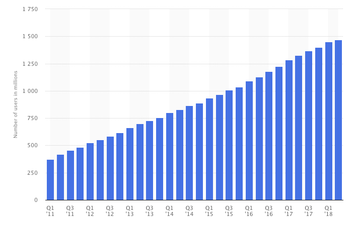 évolution nombre utilisateurs quotidiens Facebook dans le monde