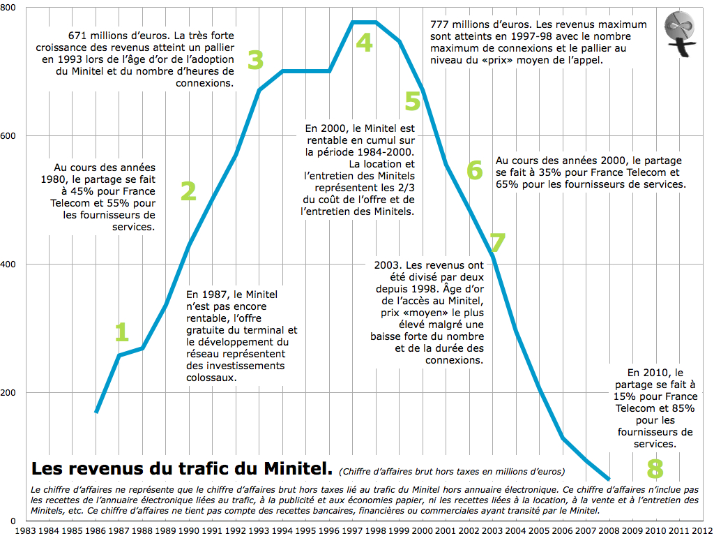 Graphique représentant les recettes du trafic du Minitel