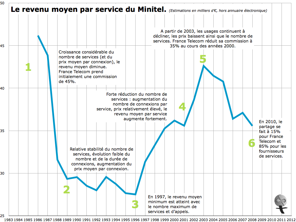 Graphique représentant le chiffre d'affaires moyen par service du Minitel
