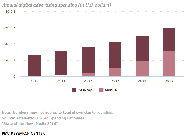 dépenses publicitaires annuelles numérique