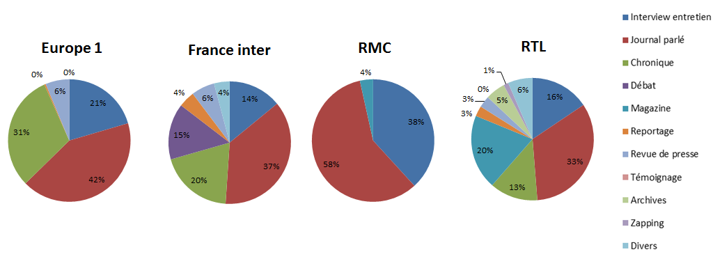 La structure de grilles des émissions matinales des radios généralistes en 2014, en semaine (en % du volume horaire