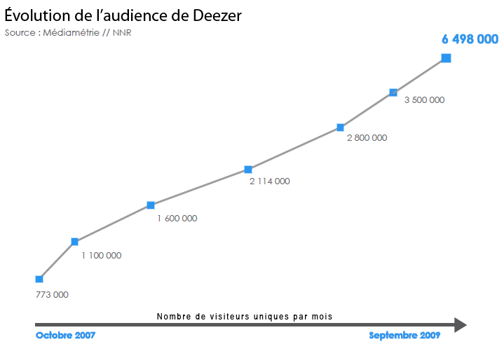 Evolution de l'audience du site Deezer