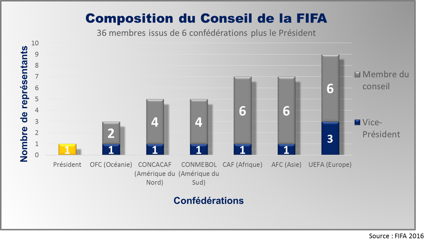 Composition conseil Fifa
