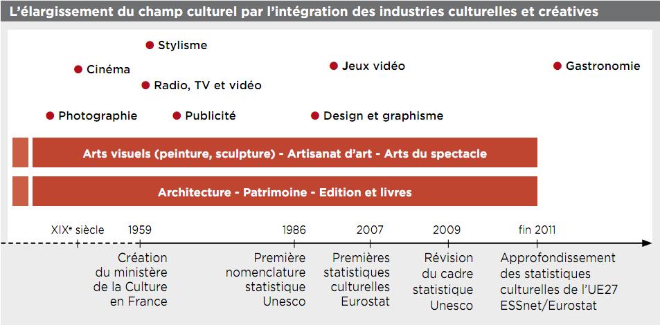 Schémas montrant l'élargissement du champ culturel par l'intégration des industries culturelles et créatives