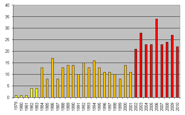 Nombre de films adaptés simultanément en jeux vidéo par année (1979-2010)