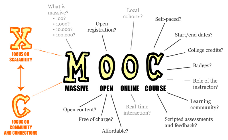 
            Qui sont les étudiants des MOOC ?          
