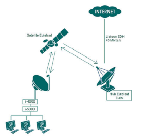 Schéma représentant le fonctionnement d'Eutelsat