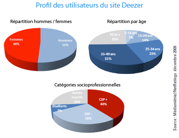 Présentation des profils des différents types d'utilisateurs du site Deezer