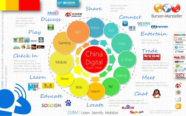 Le paysage numérique chinois et ses différents acteurs