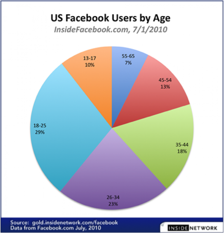 Facebook users. Facebook users for 2010. Demographics. Dating Agency demographics. Facebook facebook users