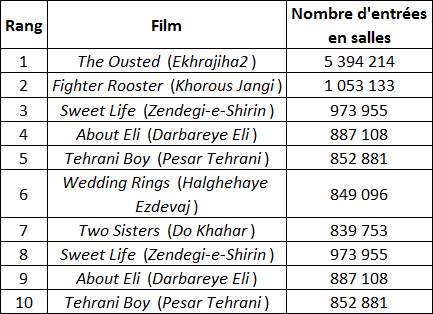 Les 10 films ayant réalisé le plus d'entrées en salles en Iran (2009)