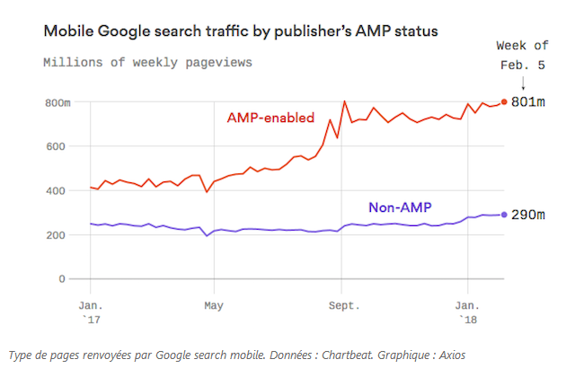 « Trafic issu de Google mobile des sites web utilisant le format AMP ». Source du graphique : Frenchweb, « 31 millions de domaines utilises désormais Google AMP », 16 février 2018.